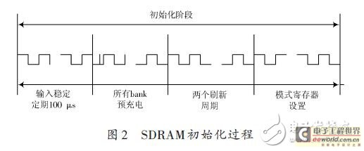 SDRAM初始化进程