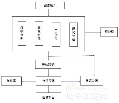 指纹辨认门禁体系的规划全解