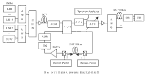 NTT的DRA DWDM传输试验体系