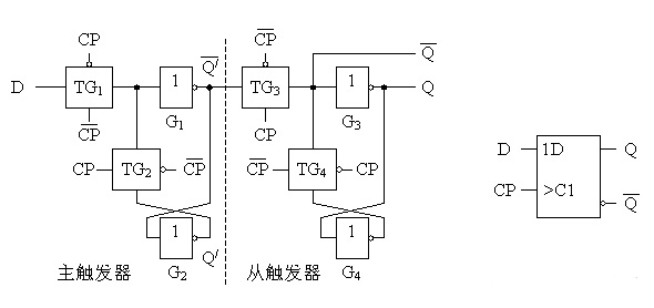 CMOS传输门的边缘触发器电路结构及作业原理