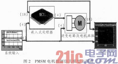 依据Matlab的PMSM电机操控体系虚拟开发渠道规划