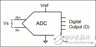 比率传感器的基本原理及与模数转换器ADC的合作运用办法解析