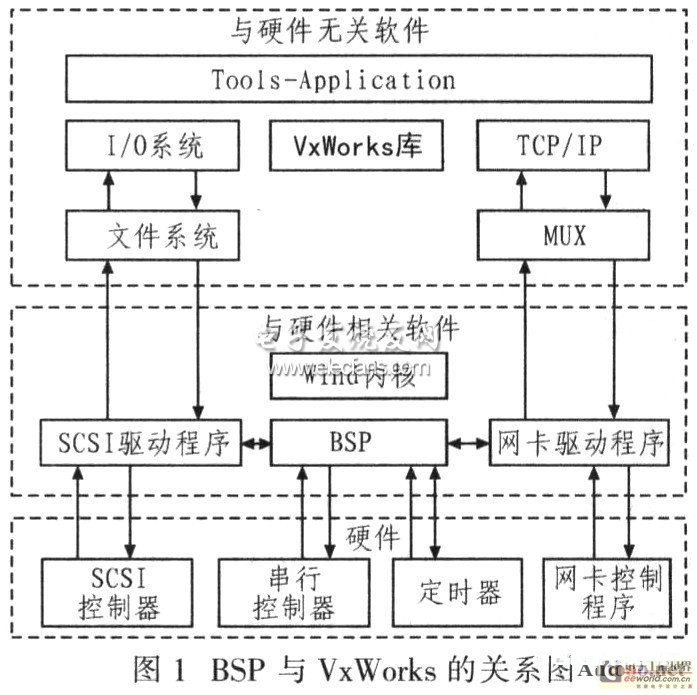 BSP与VxWorks之间的联系图