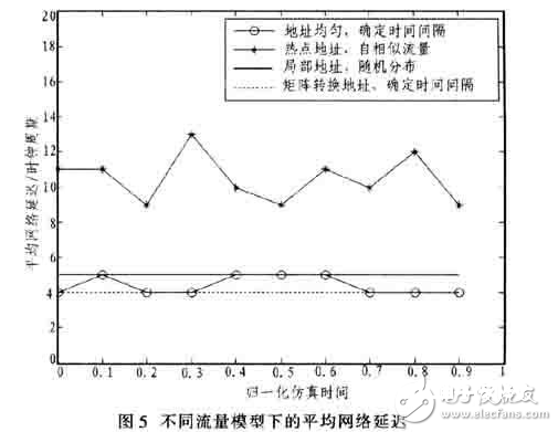 选用FPGA的NoC验证渠道完结计划