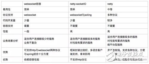 Netty与WebSocket的运用事例