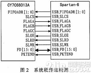 依据USB2．0协议的通用测控通讯接口规划