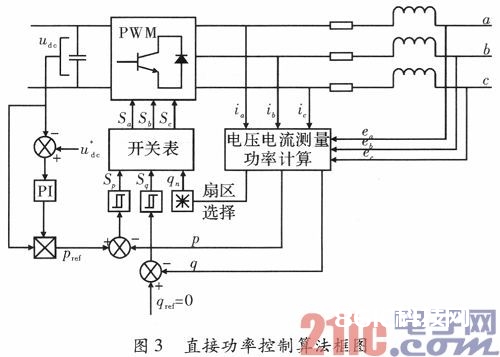 风力发电体系变流器的直接功率操控战略