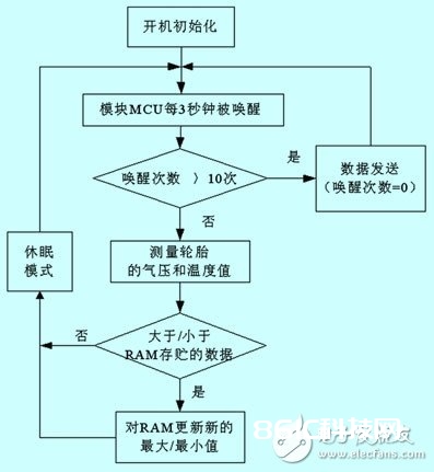 一种根据嵌入式微处理器的轮胎压力监控体系的规划解析