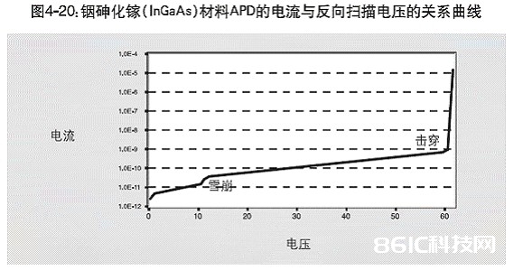 雪崩光电二极管活络度怎么 怎么进步雪崩光电二极管活络度