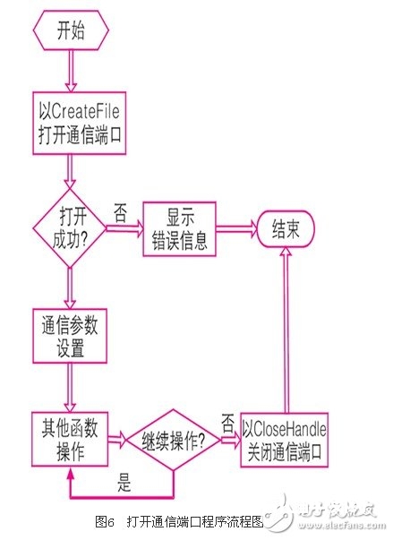 怎么运用c++builder api函数编写出串行通讯操控程序