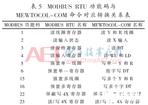 以FPGA为根底的完结MEWTOCOL-COM与MODBUS RTU协议转化的办法规划