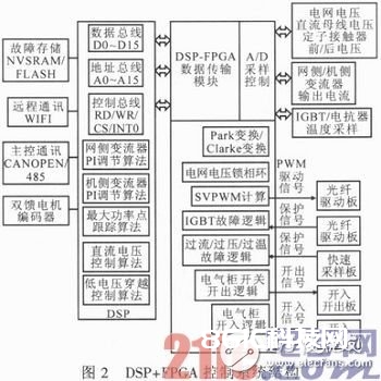 依据DSP与FPGA的双馈式风力发电变流器体系规划浅析