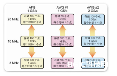 依据DDS的恣意波形/ 函数发生器之间的不同