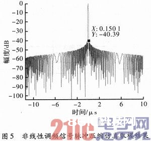 依据FPGA的非线性调频信号脉冲紧缩的完结