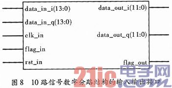 一种依据FPGA的群路信号数字分路完成结构