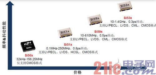 Si50x CMEMS振荡器与Si51x、Si59x和Si53x/5x/7x XO的性价比照表