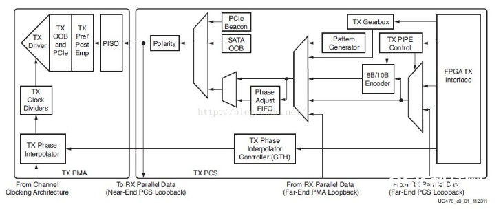 FPGA规划：PLL 装备后的复位规划