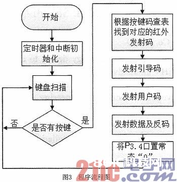 红外遥控发射器Proteus仿真研讨