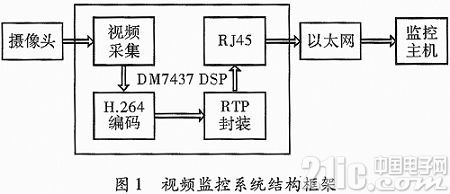 依据网络和H．264的视频监控体系规划