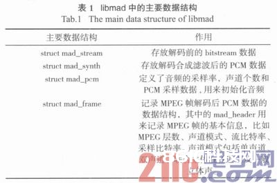 依据DSP操控的音频解码体系规划