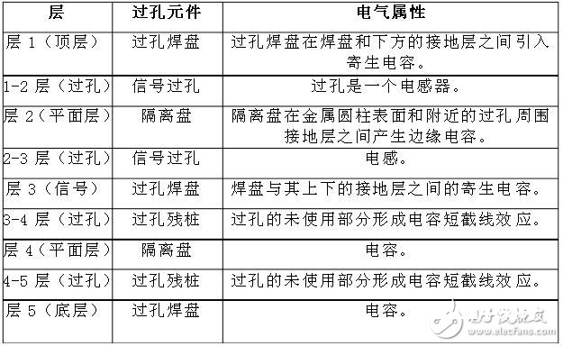 差分对：你需求了解的与过孔有关的四件事