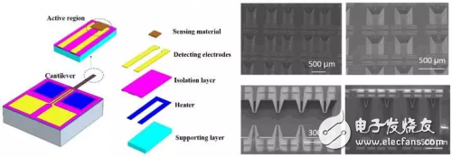 根据MicroHEAT技能具有悬梁式结构的气体传感器阵列介绍