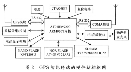 根据ARM920处理器和嵌入式Linux操作体系的GPS智能终端规划解析