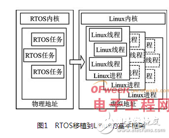 从RTOS到嵌入式Linux的运用移植进程以及相关的关键技术剖析