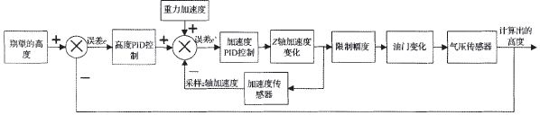 图4高度PID操控整体流程图