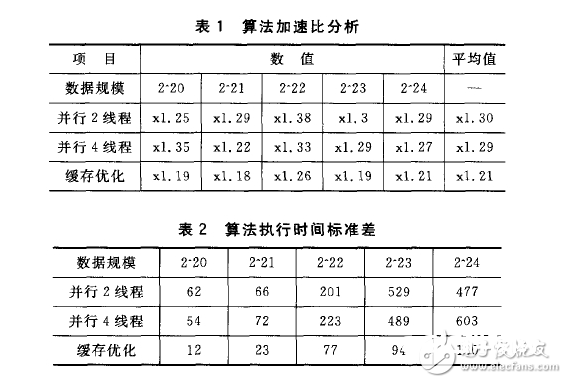 关于嵌入式ARM多核处理器的并行办法