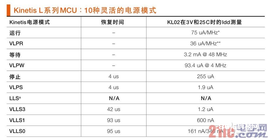 表 1：Kinetis L系列MCU将传统的电源形式扩展至10种灵敏的形式，支撑各种运用用例。