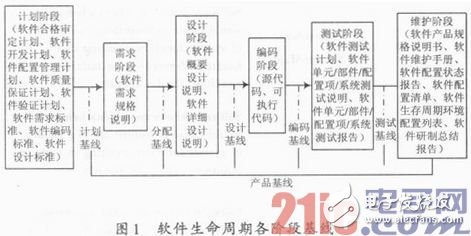 军机嵌入式软件适航作业以进步军机的安全水平为主旨