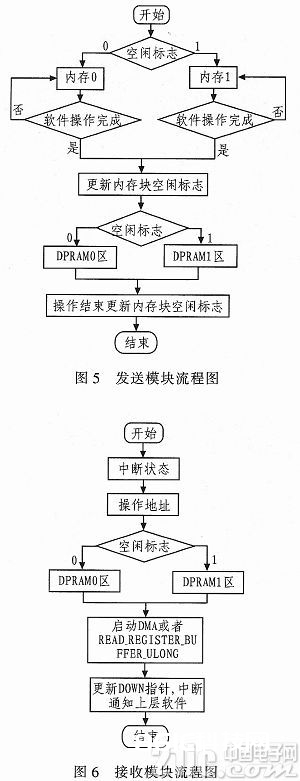 依据1394b总线仿真设备的WDM驱动开发