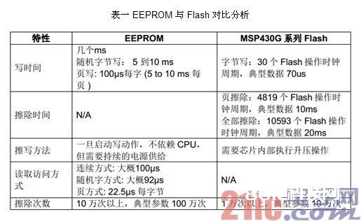 表一 EEPROM 与Flash 比照剖析