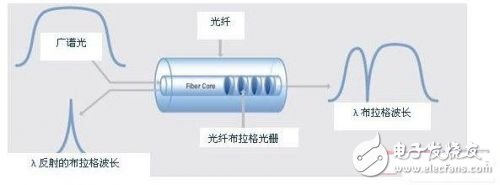 光纤布拉格光栅传感器的作业原理解析