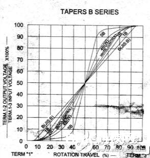 电位器的阻值改变规则与特性解析