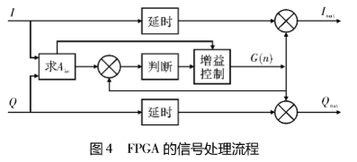 有用AGC算法的作业原理及在音频FPGA中的运用