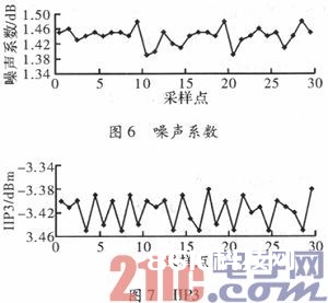 依据WCDMA接纳机体系的低噪声扩大器规划