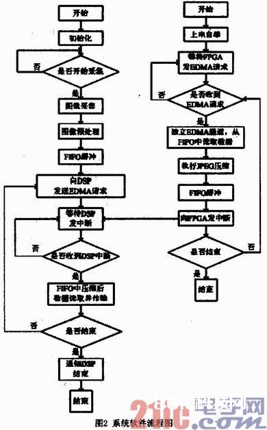 依据FPGA+DSP架构视频处理体系规划