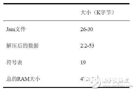 干货！运用嵌入式处理器对可编程逻辑器材重编程