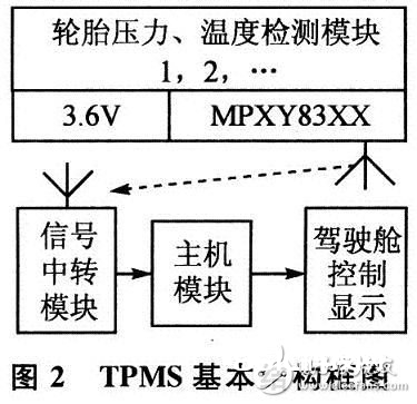 智能传感器MPXY8320A在轿车胎压监测体系TPMS中的使用