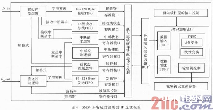 根据SMS4的加密通讯可编程片上体系规划完结