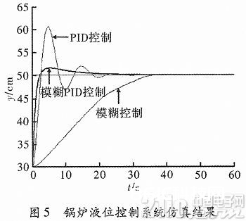 依据MatIab的含糊PID操控体系规划及仿真