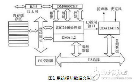 根据ARM9嵌入式处理器规划的一款语音通讯终端规划