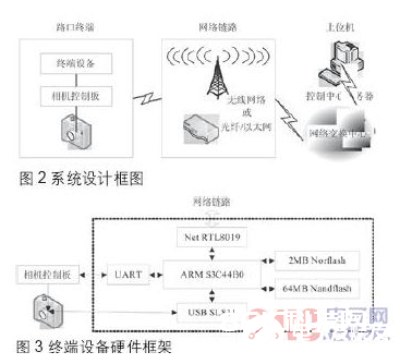 依据嵌入式体系的电子警察终端设备规划概述    