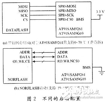 嵌入式体系中各种方法闪存的选用