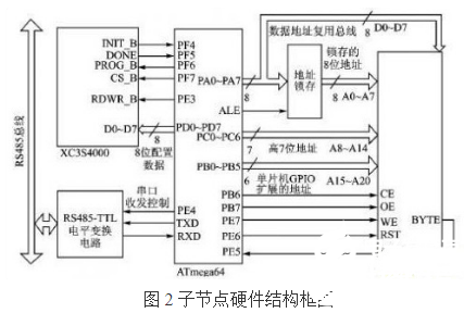 大容量FPGA构成的多节点体系长途晋级体系规划详解    