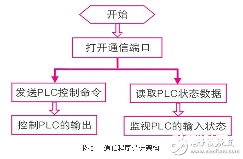 怎么运用c++builder api函数编写出串行通讯操控程序