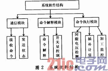 依据C8051和μC/OS-Ⅱ的数控机床嵌入式履行操控器完结