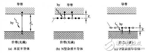 光电传感器的根底理论知识解析